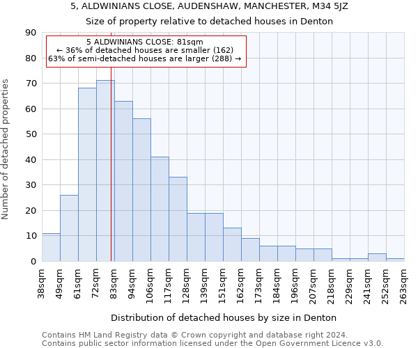 5, ALDWINIANS CLOSE, AUDENSHAW, MANCHESTER, M34 5JZ: Size of property relative to detached houses in Denton