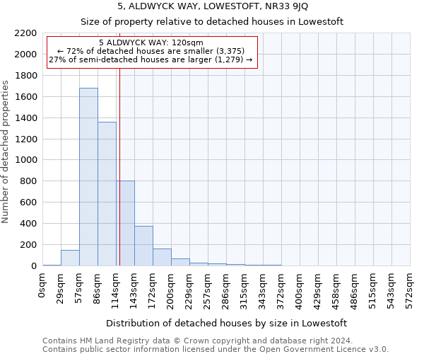5, ALDWYCK WAY, LOWESTOFT, NR33 9JQ: Size of property relative to detached houses in Lowestoft