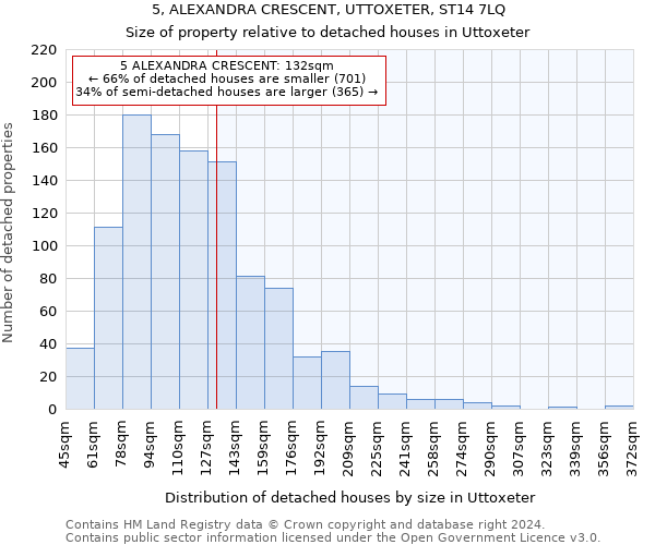 5, ALEXANDRA CRESCENT, UTTOXETER, ST14 7LQ: Size of property relative to detached houses in Uttoxeter