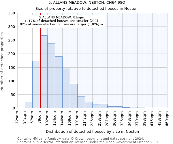 5, ALLANS MEADOW, NESTON, CH64 9SQ: Size of property relative to detached houses in Neston
