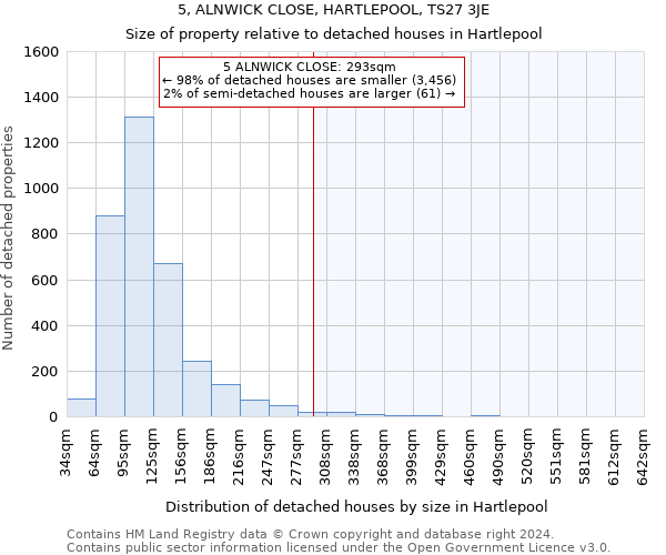 5, ALNWICK CLOSE, HARTLEPOOL, TS27 3JE: Size of property relative to detached houses in Hartlepool
