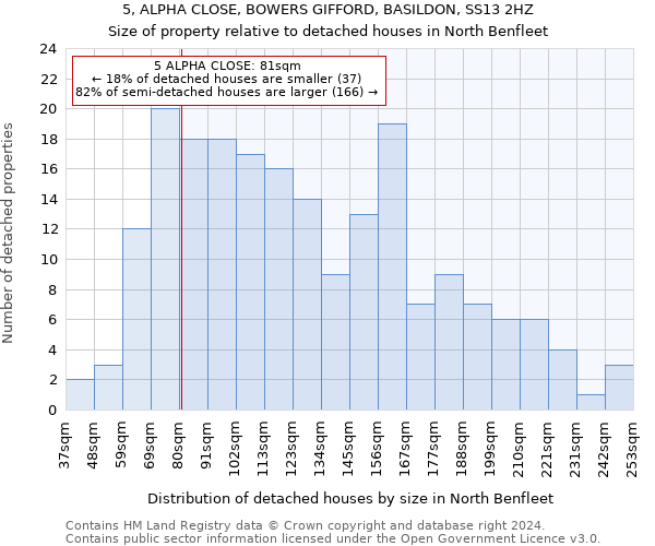 5, ALPHA CLOSE, BOWERS GIFFORD, BASILDON, SS13 2HZ: Size of property relative to detached houses in North Benfleet