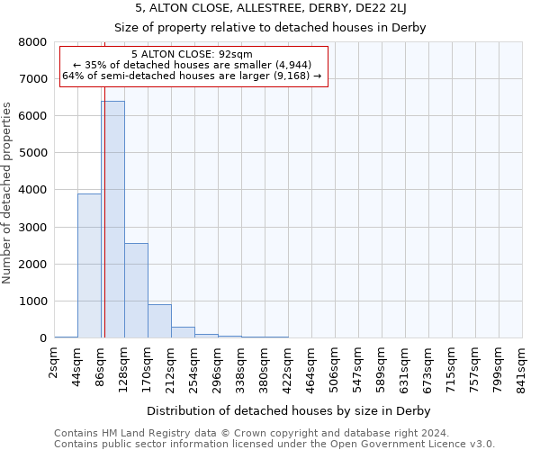 5, ALTON CLOSE, ALLESTREE, DERBY, DE22 2LJ: Size of property relative to detached houses in Derby