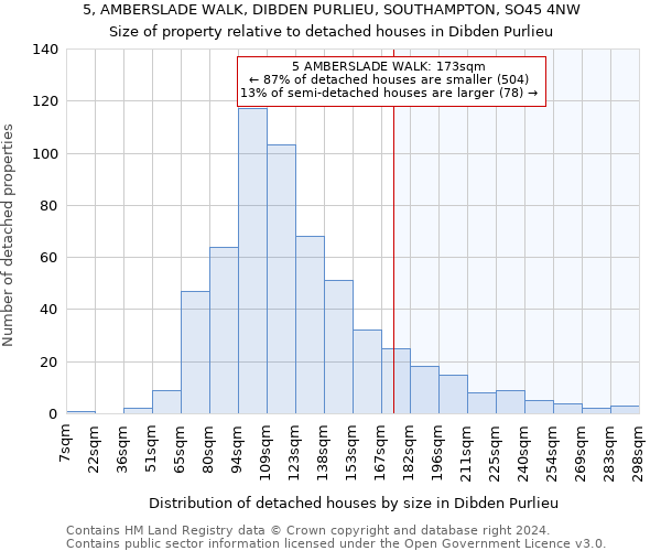 5, AMBERSLADE WALK, DIBDEN PURLIEU, SOUTHAMPTON, SO45 4NW: Size of property relative to detached houses in Dibden Purlieu