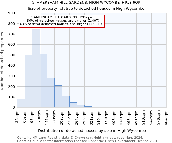 5, AMERSHAM HILL GARDENS, HIGH WYCOMBE, HP13 6QP: Size of property relative to detached houses in High Wycombe