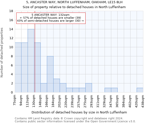 5, ANCASTER WAY, NORTH LUFFENHAM, OAKHAM, LE15 8LH: Size of property relative to detached houses in North Luffenham