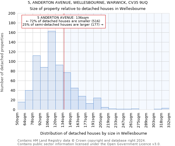 5, ANDERTON AVENUE, WELLESBOURNE, WARWICK, CV35 9UQ: Size of property relative to detached houses in Wellesbourne