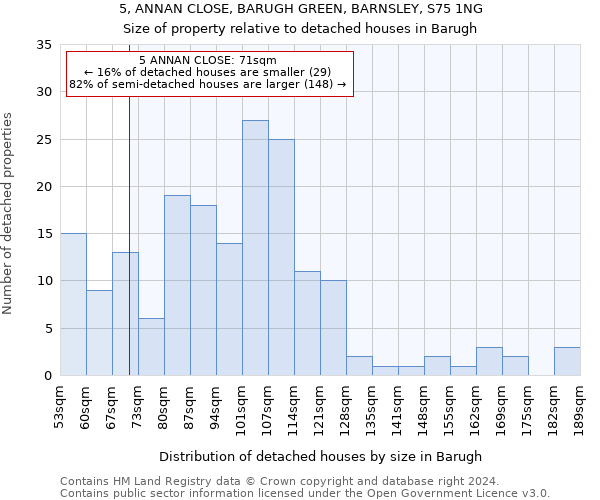 5, ANNAN CLOSE, BARUGH GREEN, BARNSLEY, S75 1NG: Size of property relative to detached houses in Barugh