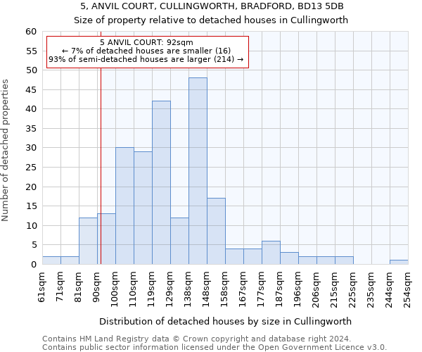 5, ANVIL COURT, CULLINGWORTH, BRADFORD, BD13 5DB: Size of property relative to detached houses in Cullingworth