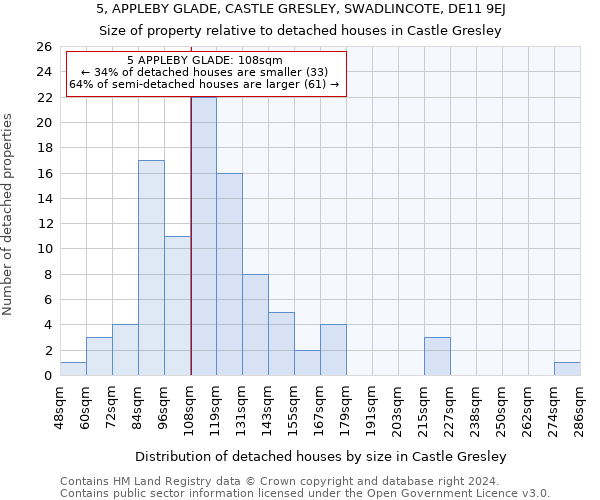 5, APPLEBY GLADE, CASTLE GRESLEY, SWADLINCOTE, DE11 9EJ: Size of property relative to detached houses in Castle Gresley