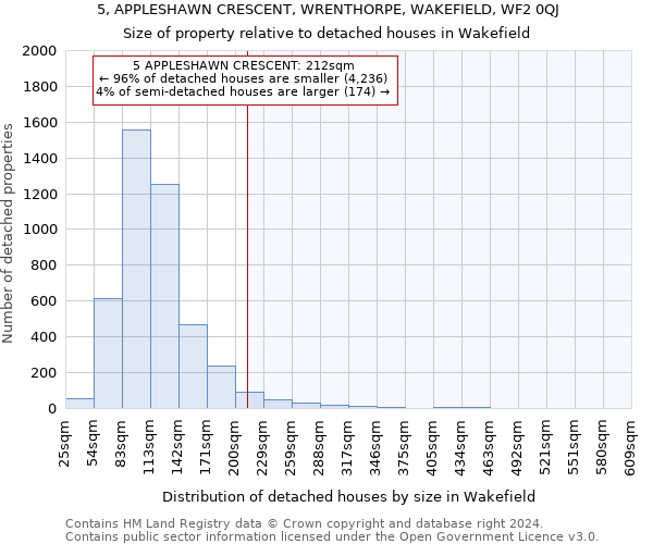 5, APPLESHAWN CRESCENT, WRENTHORPE, WAKEFIELD, WF2 0QJ: Size of property relative to detached houses in Wakefield