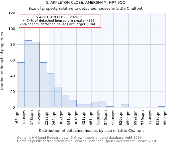 5, APPLETON CLOSE, AMERSHAM, HP7 9QQ: Size of property relative to detached houses in Little Chalfont
