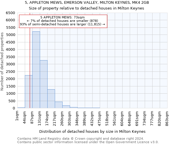 5, APPLETON MEWS, EMERSON VALLEY, MILTON KEYNES, MK4 2GB: Size of property relative to detached houses in Milton Keynes
