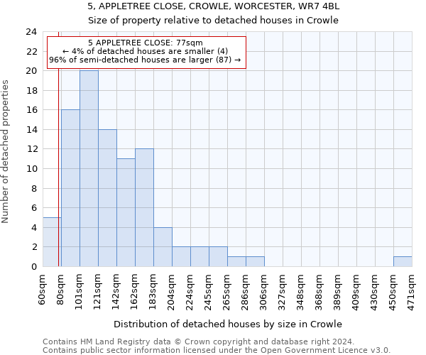 5, APPLETREE CLOSE, CROWLE, WORCESTER, WR7 4BL: Size of property relative to detached houses in Crowle