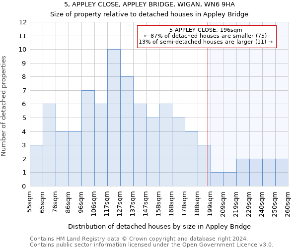5, APPLEY CLOSE, APPLEY BRIDGE, WIGAN, WN6 9HA: Size of property relative to detached houses in Appley Bridge