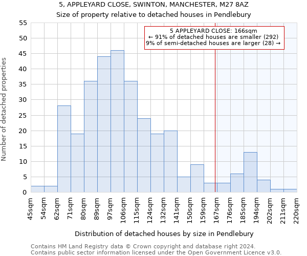 5, APPLEYARD CLOSE, SWINTON, MANCHESTER, M27 8AZ: Size of property relative to detached houses in Pendlebury