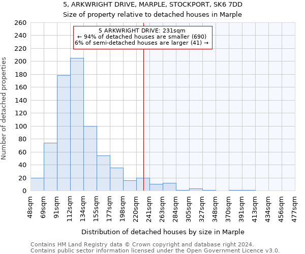 5, ARKWRIGHT DRIVE, MARPLE, STOCKPORT, SK6 7DD: Size of property relative to detached houses in Marple