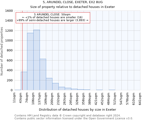 5, ARUNDEL CLOSE, EXETER, EX2 8UG: Size of property relative to detached houses in Exeter