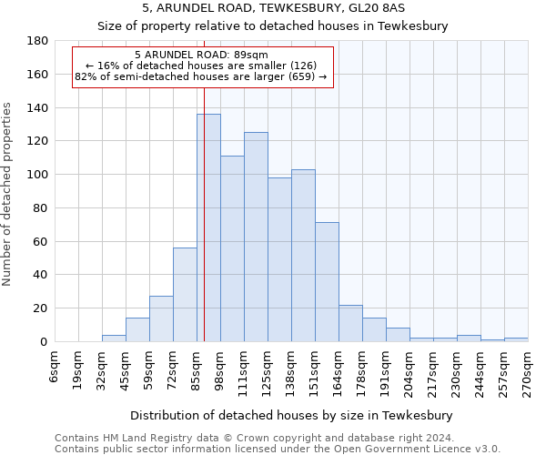 5, ARUNDEL ROAD, TEWKESBURY, GL20 8AS: Size of property relative to detached houses in Tewkesbury