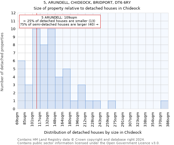 5, ARUNDELL, CHIDEOCK, BRIDPORT, DT6 6RY: Size of property relative to detached houses in Chideock