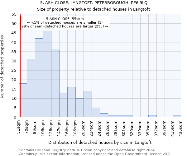 5, ASH CLOSE, LANGTOFT, PETERBOROUGH, PE6 9LQ: Size of property relative to detached houses in Langtoft