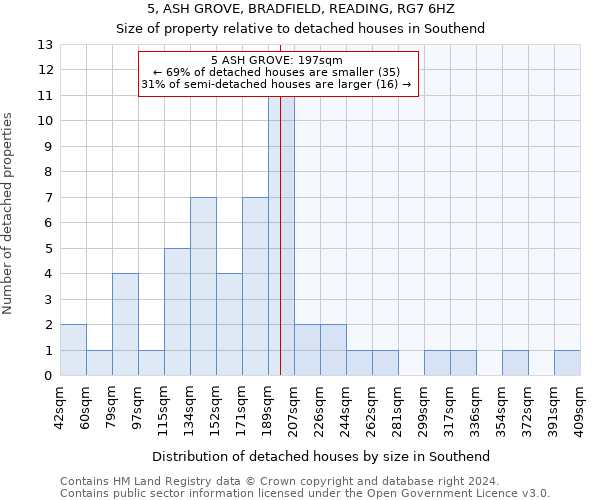 5, ASH GROVE, BRADFIELD, READING, RG7 6HZ: Size of property relative to detached houses in Southend
