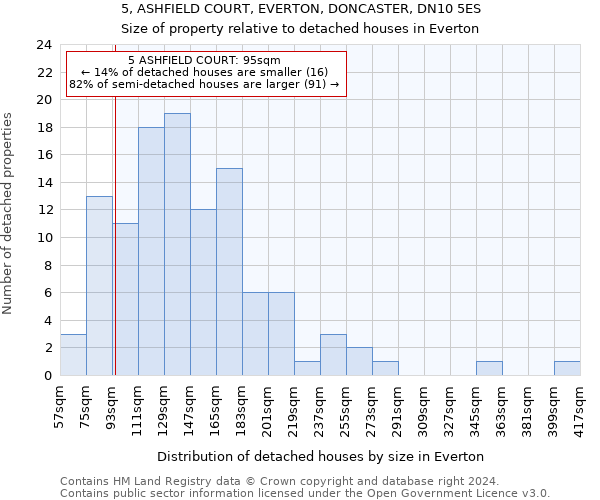 5, ASHFIELD COURT, EVERTON, DONCASTER, DN10 5ES: Size of property relative to detached houses in Everton