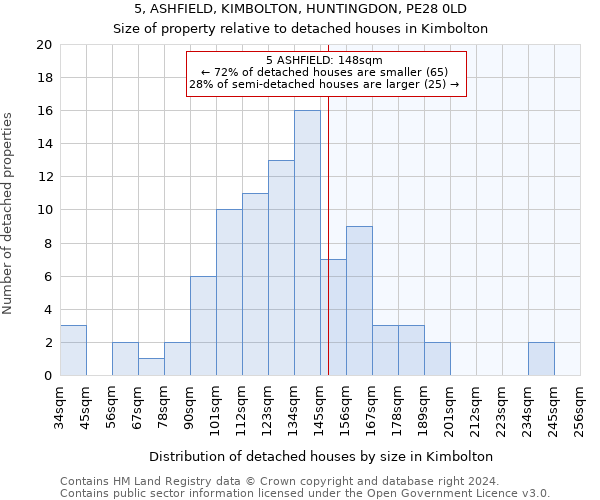 5, ASHFIELD, KIMBOLTON, HUNTINGDON, PE28 0LD: Size of property relative to detached houses in Kimbolton