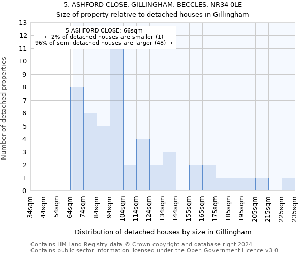 5, ASHFORD CLOSE, GILLINGHAM, BECCLES, NR34 0LE: Size of property relative to detached houses in Gillingham