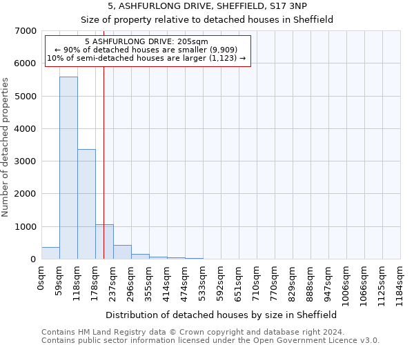 5, ASHFURLONG DRIVE, SHEFFIELD, S17 3NP: Size of property relative to detached houses in Sheffield