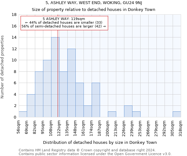 5, ASHLEY WAY, WEST END, WOKING, GU24 9NJ: Size of property relative to detached houses in Donkey Town