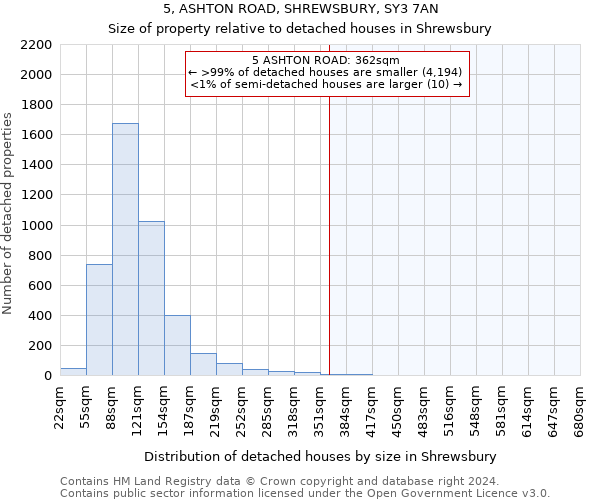 5, ASHTON ROAD, SHREWSBURY, SY3 7AN: Size of property relative to detached houses in Shrewsbury