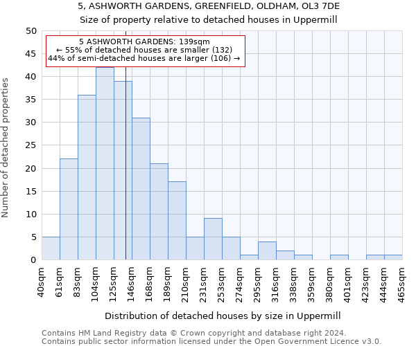 5, ASHWORTH GARDENS, GREENFIELD, OLDHAM, OL3 7DE: Size of property relative to detached houses in Uppermill