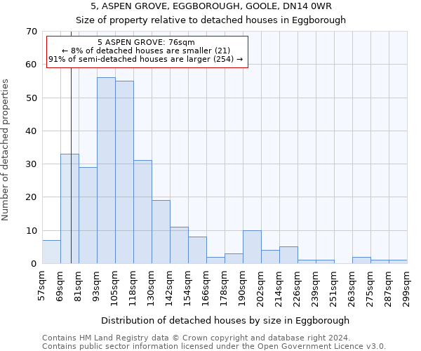5, ASPEN GROVE, EGGBOROUGH, GOOLE, DN14 0WR: Size of property relative to detached houses in Eggborough