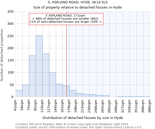 5, ASPLAND ROAD, HYDE, SK14 5LS: Size of property relative to detached houses in Hyde