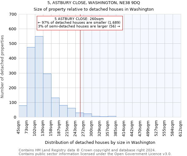 5, ASTBURY CLOSE, WASHINGTON, NE38 9DQ: Size of property relative to detached houses in Washington