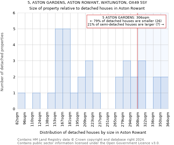 5, ASTON GARDENS, ASTON ROWANT, WATLINGTON, OX49 5SY: Size of property relative to detached houses in Aston Rowant