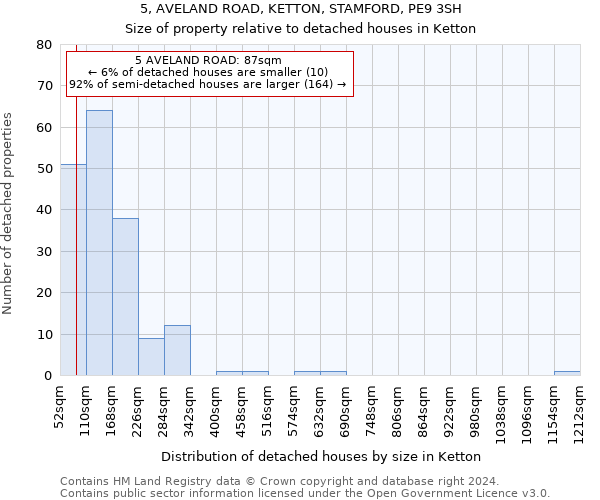 5, AVELAND ROAD, KETTON, STAMFORD, PE9 3SH: Size of property relative to detached houses in Ketton