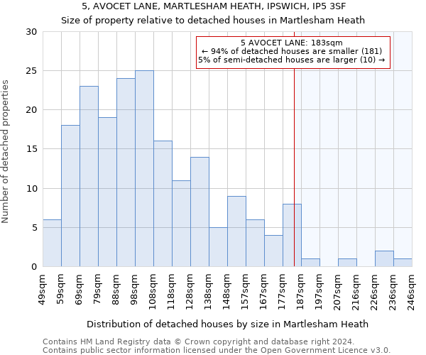 5, AVOCET LANE, MARTLESHAM HEATH, IPSWICH, IP5 3SF: Size of property relative to detached houses in Martlesham Heath