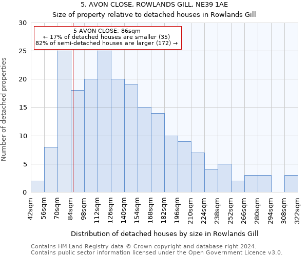 5, AVON CLOSE, ROWLANDS GILL, NE39 1AE: Size of property relative to detached houses in Rowlands Gill