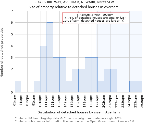 5, AYRSHIRE WAY, AVERHAM, NEWARK, NG23 5FW: Size of property relative to detached houses in Averham