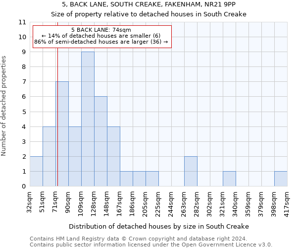 5, BACK LANE, SOUTH CREAKE, FAKENHAM, NR21 9PP: Size of property relative to detached houses in South Creake