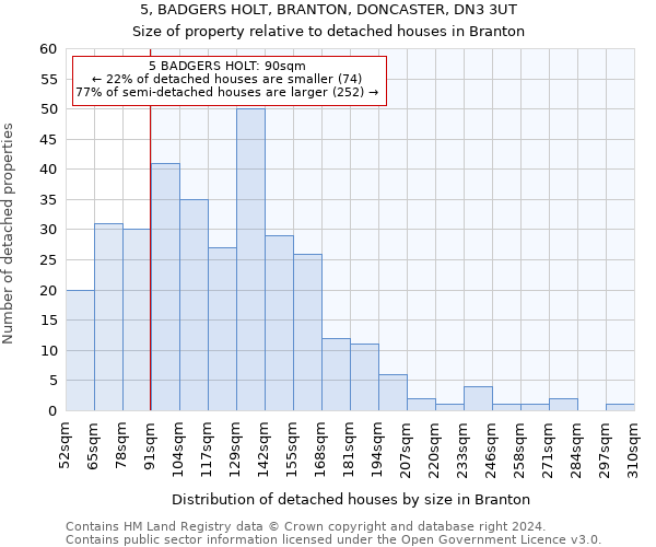 5, BADGERS HOLT, BRANTON, DONCASTER, DN3 3UT: Size of property relative to detached houses in Branton