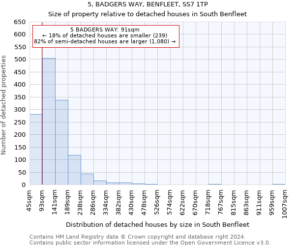 5, BADGERS WAY, BENFLEET, SS7 1TP: Size of property relative to detached houses in South Benfleet