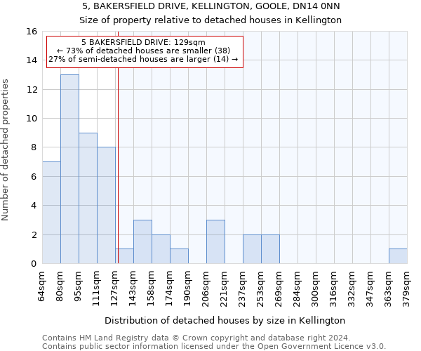 5, BAKERSFIELD DRIVE, KELLINGTON, GOOLE, DN14 0NN: Size of property relative to detached houses in Kellington