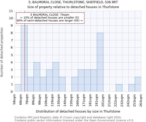 5, BALMORAL CLOSE, THURLSTONE, SHEFFIELD, S36 9RT: Size of property relative to detached houses in Thurlstone