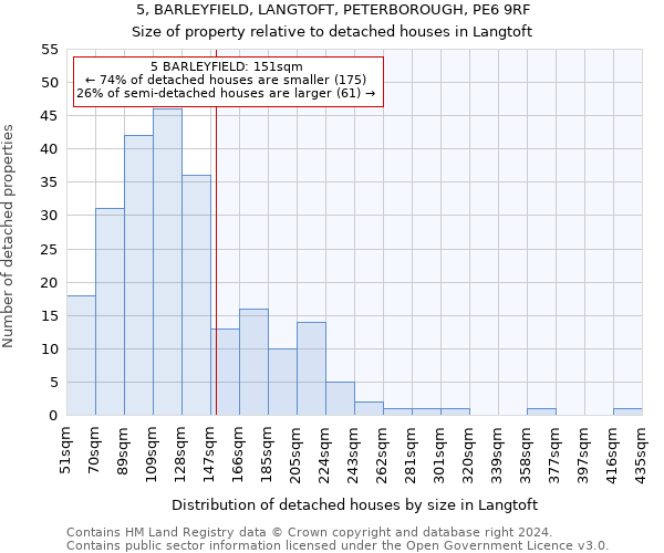 5, BARLEYFIELD, LANGTOFT, PETERBOROUGH, PE6 9RF: Size of property relative to detached houses in Langtoft