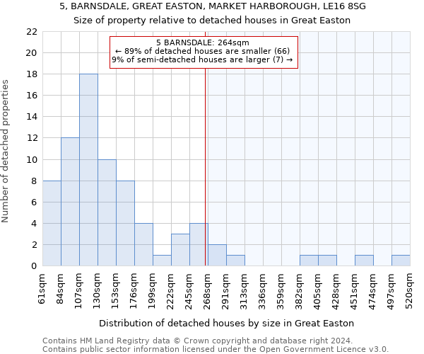 5, BARNSDALE, GREAT EASTON, MARKET HARBOROUGH, LE16 8SG: Size of property relative to detached houses in Great Easton