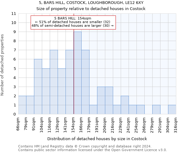 5, BARS HILL, COSTOCK, LOUGHBOROUGH, LE12 6XY: Size of property relative to detached houses in Costock