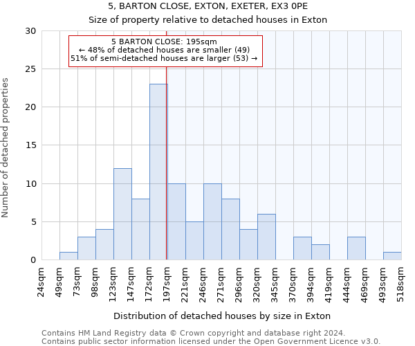5, BARTON CLOSE, EXTON, EXETER, EX3 0PE: Size of property relative to detached houses in Exton